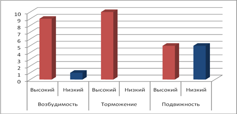 На диаграмме представлены результаты тестирования 200 учеников какой средневзвешенный балл группы